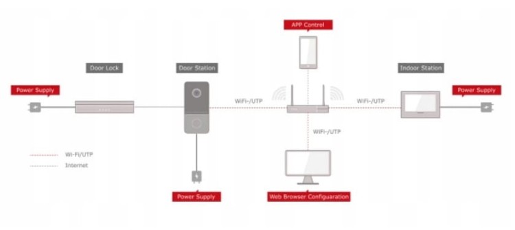 Zestaw wideodomofonowy komplet DS-KV6113-WPE1(B) HIKVISION SMART wideodomofon dzwonek bezprzewodowy z WiFi bezsłuchawkowy 12V sterowanie furtką Inteligentny sterowany telefonem do samodzielnej pracy lub do współpracy z monitorami IP Hikvision II generacji