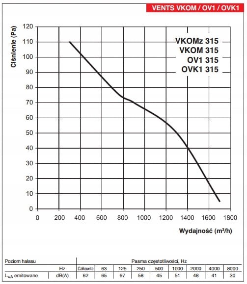 Wentylator Kanałowy osiowy odśrodkowy 1700m3/h VKOMz315 VENTS VKOM315Zn 110W 230V z Uchwytem Ocynk Profesjonalny przemysłowy