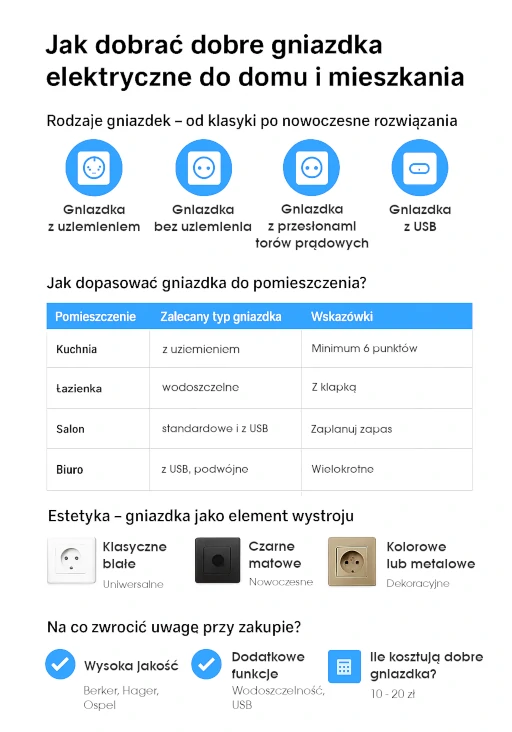 Jak dobrać dobre gniazdka elektryczne – infografika poradnikowa